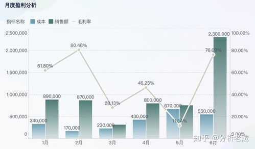 销售怎么进行数据分析